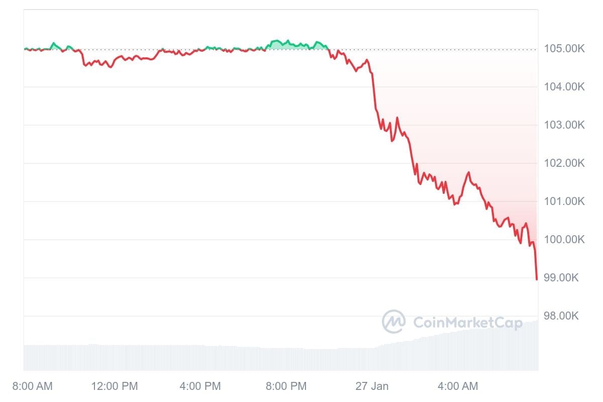 Bitcoin-Kurs CoinMarketCap