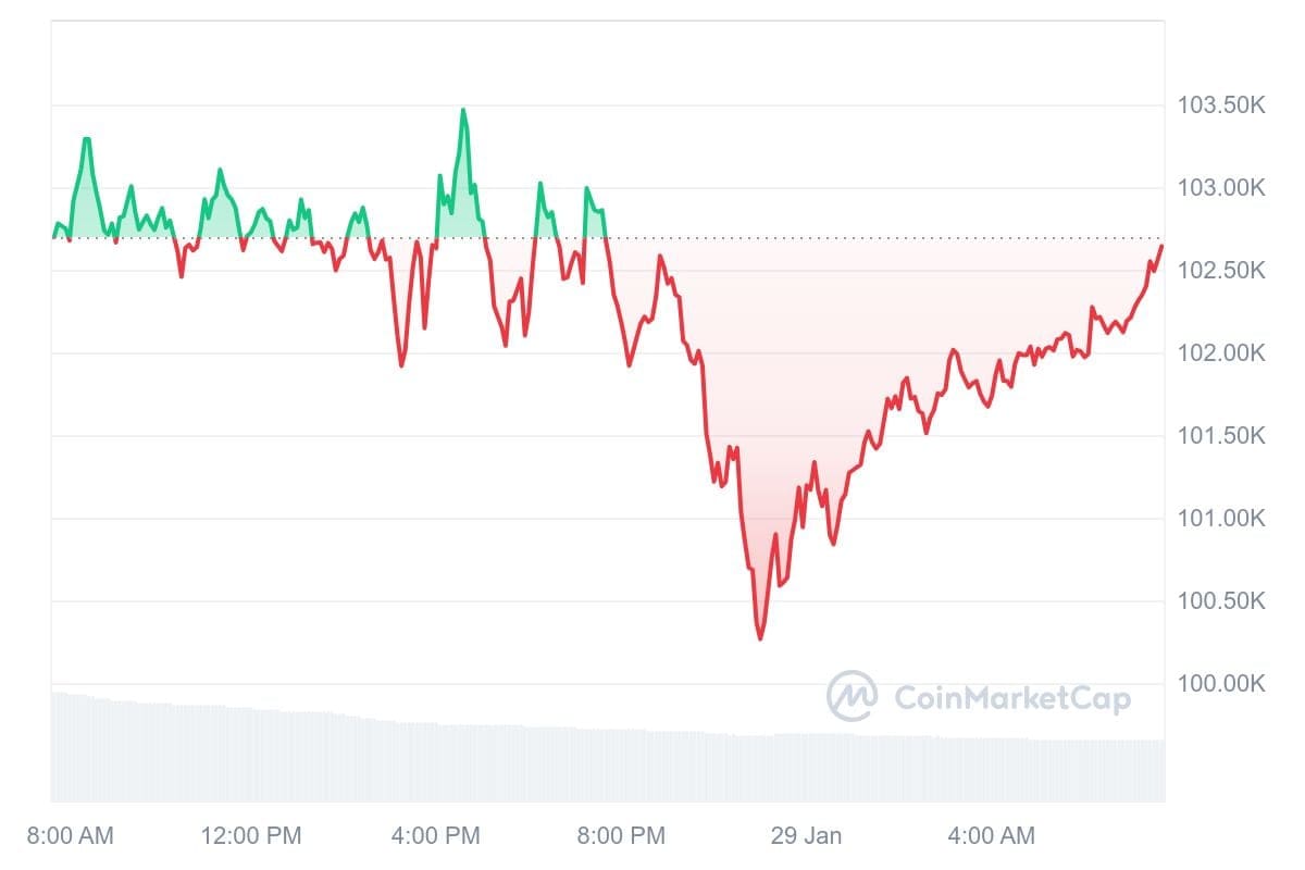 Bitcoin-Kurs CoinMarketCap