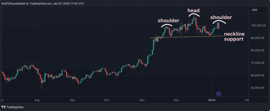 Bitcoin head and shoulders patroon