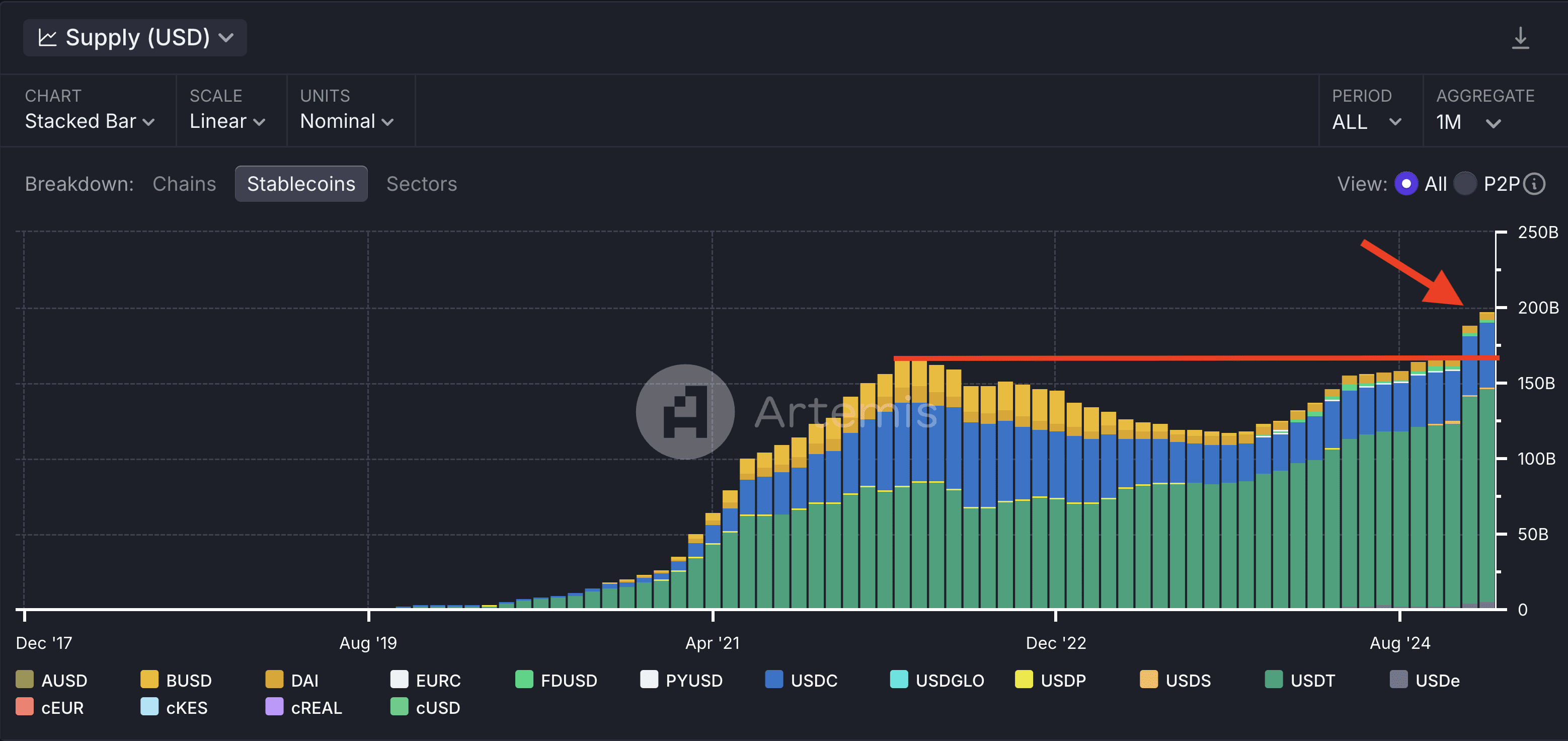 Die Grafik, die Deutscher auf seinem X-Profil teilte. Es ist gut zu sehen, dass noch nie zuvor so viel Wert in Stablecoins steckte. Quelle: Miles Deutscher auf X.