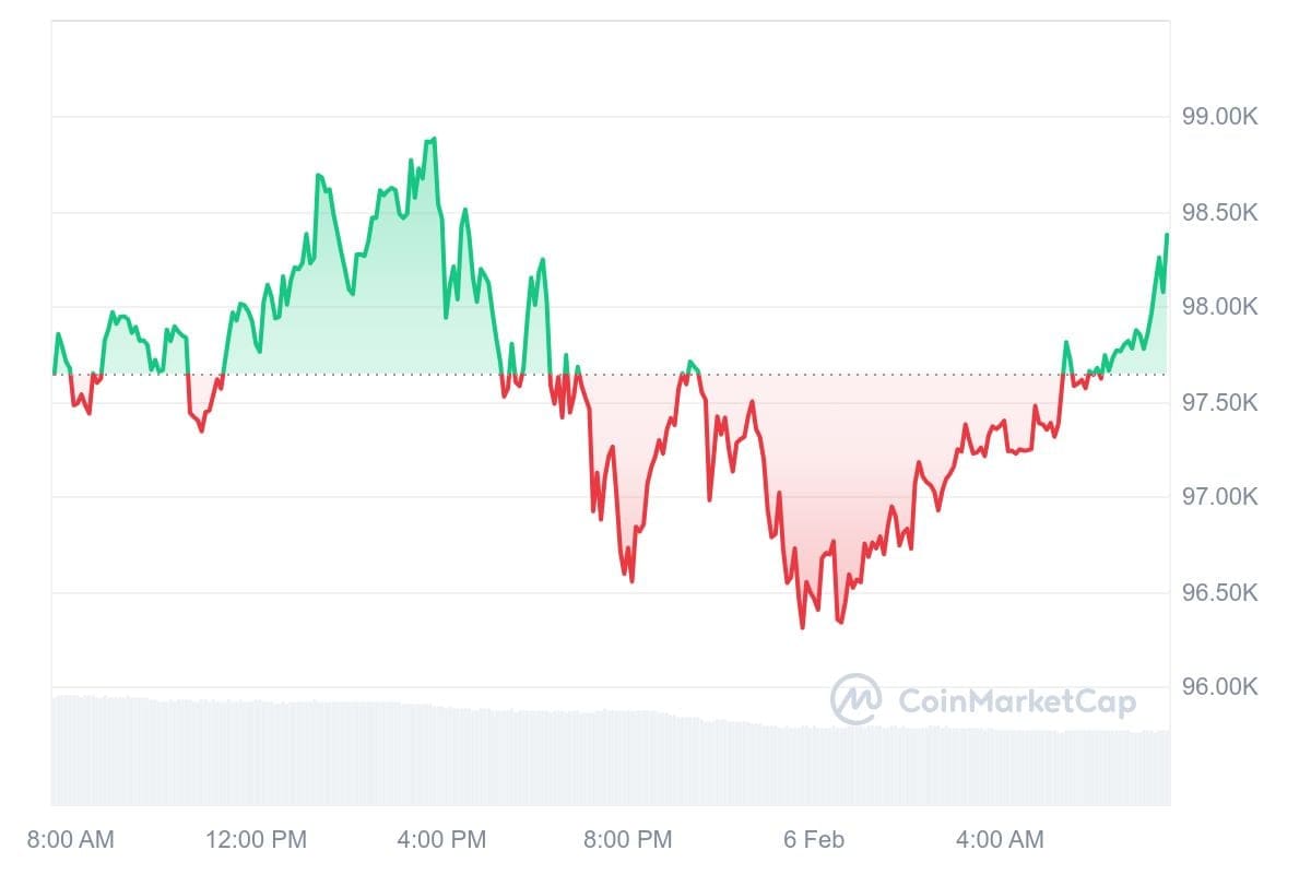 Bitcoin-Kurs CoinMarketCap