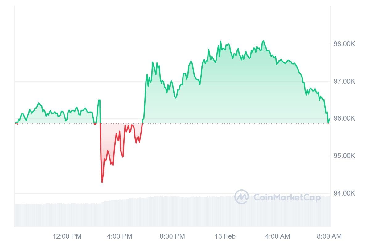 Bitcoin-Kurs CoinMarketCap