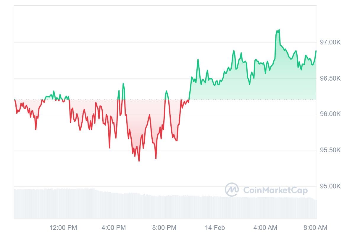 Bitcoin Kurs CoinMarketCap