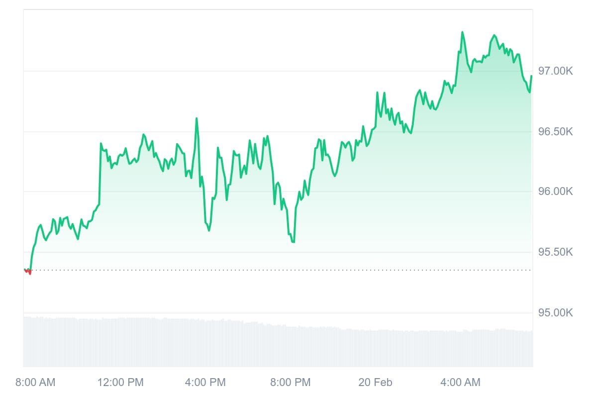 Bitcoin-Kurs CoinMarketCap