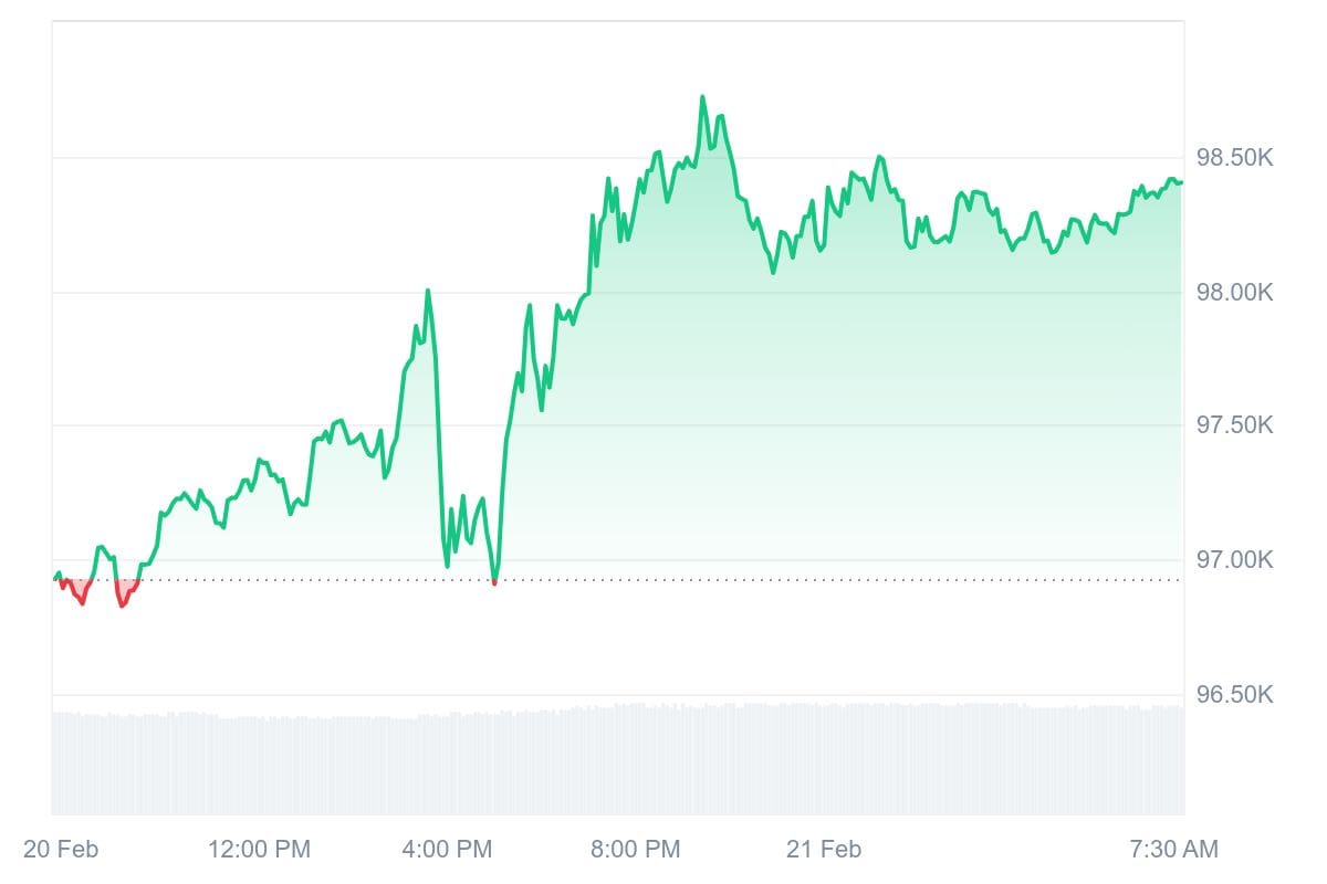 Bitcoin-Kurs CoinMarketCap
