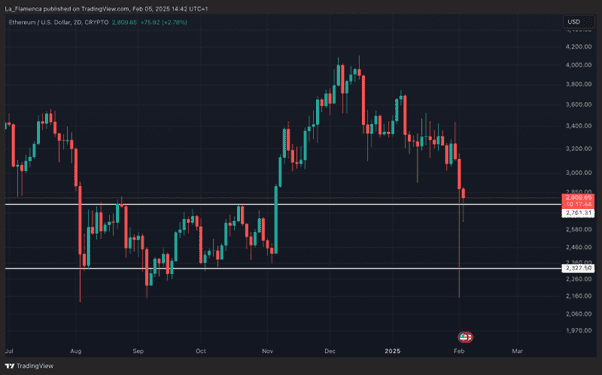 ETH/USD 2-daagse grafiek met pre-november prijsrange.