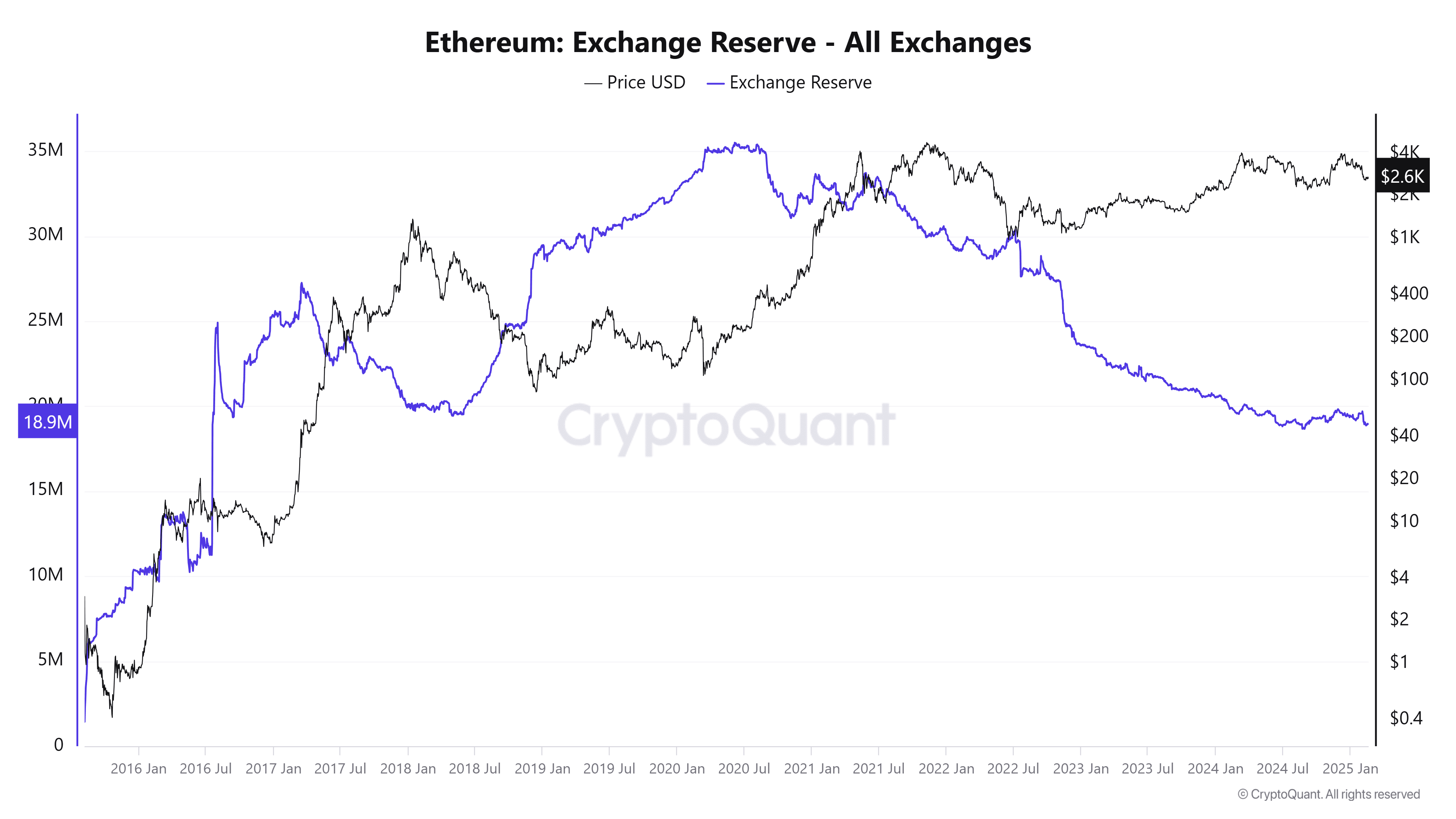 Ethereum-Bestand von Börsen. Quelle: CryptoQuant.