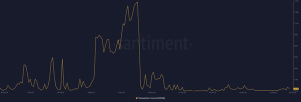 Transaktionsanzahl Dogecoin. Quelle: Santiment