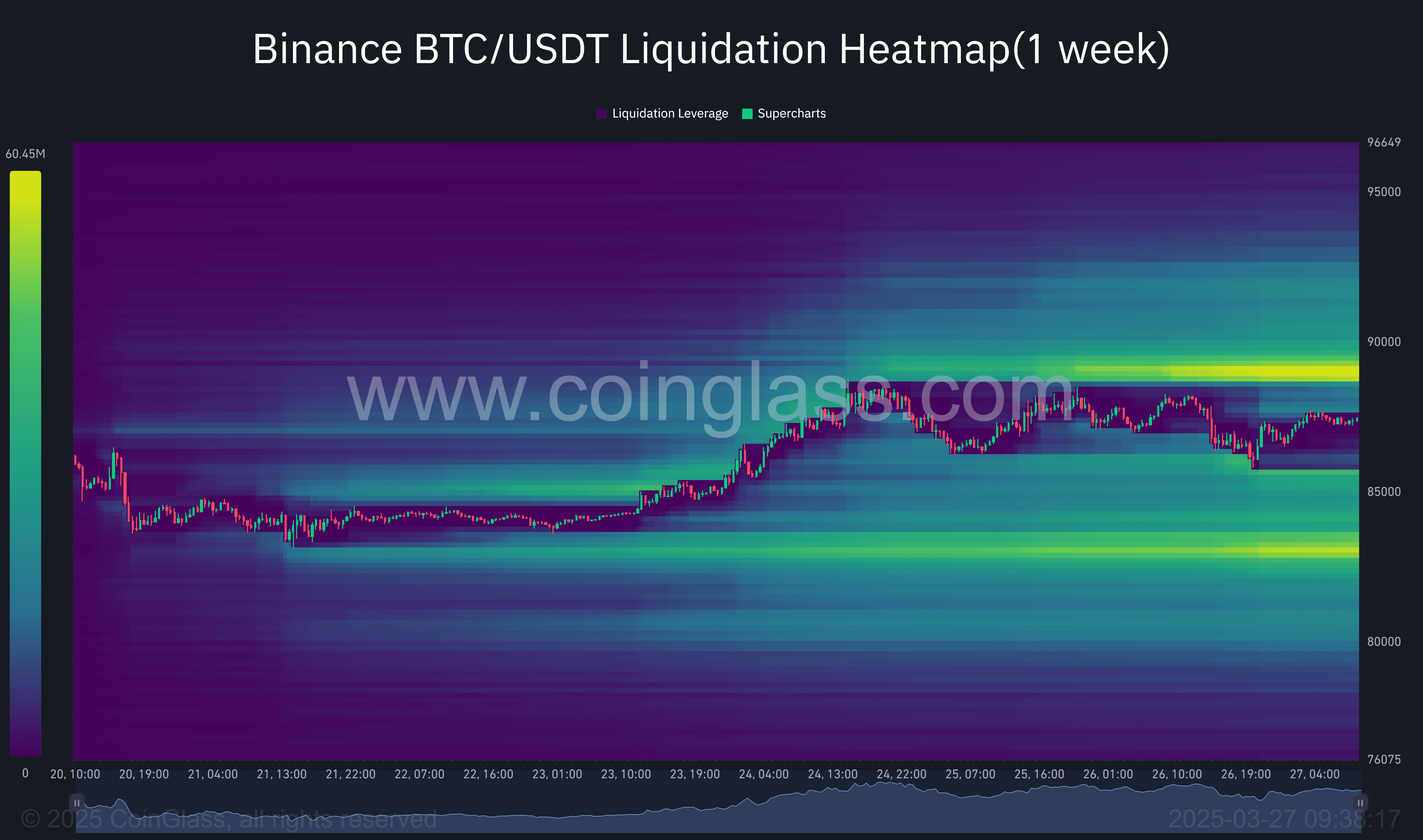 Binance BTC_USDT Liquidation Heatmap(1 week)-2025-03-27_09_38_17