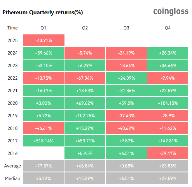 Ethereum dollar kwartaalcijfers