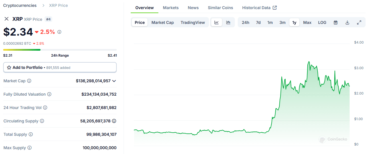 XRP 1-year price development