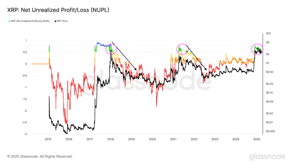 XRP NUPL