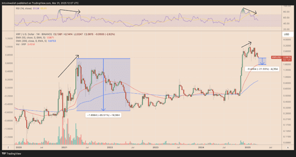 XRP grafiek