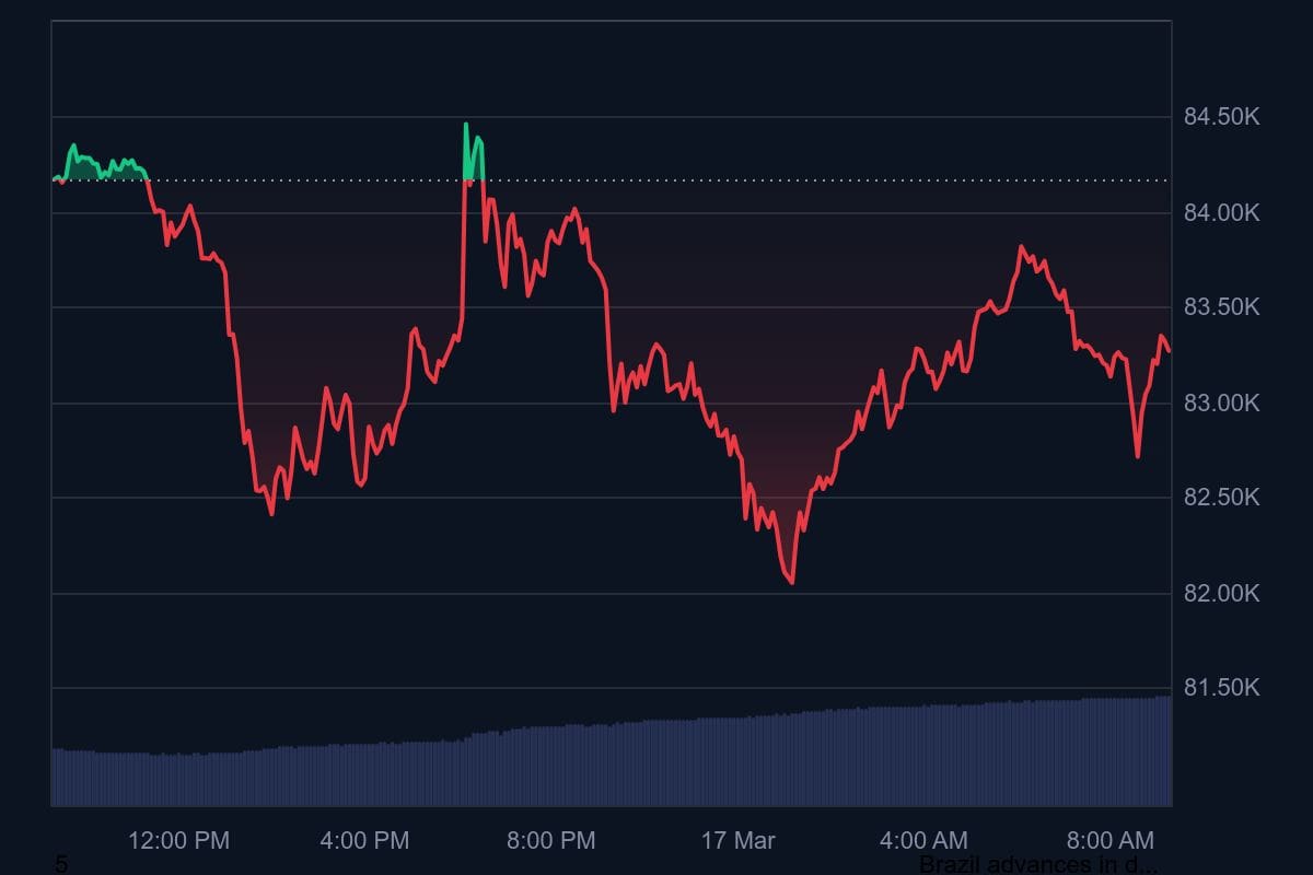 De bitcoin koers van de afgelopen 24 uur met op zondagochtend (links) duidelijk een daling te zien, met vervolgens een stijging terug omhoog.