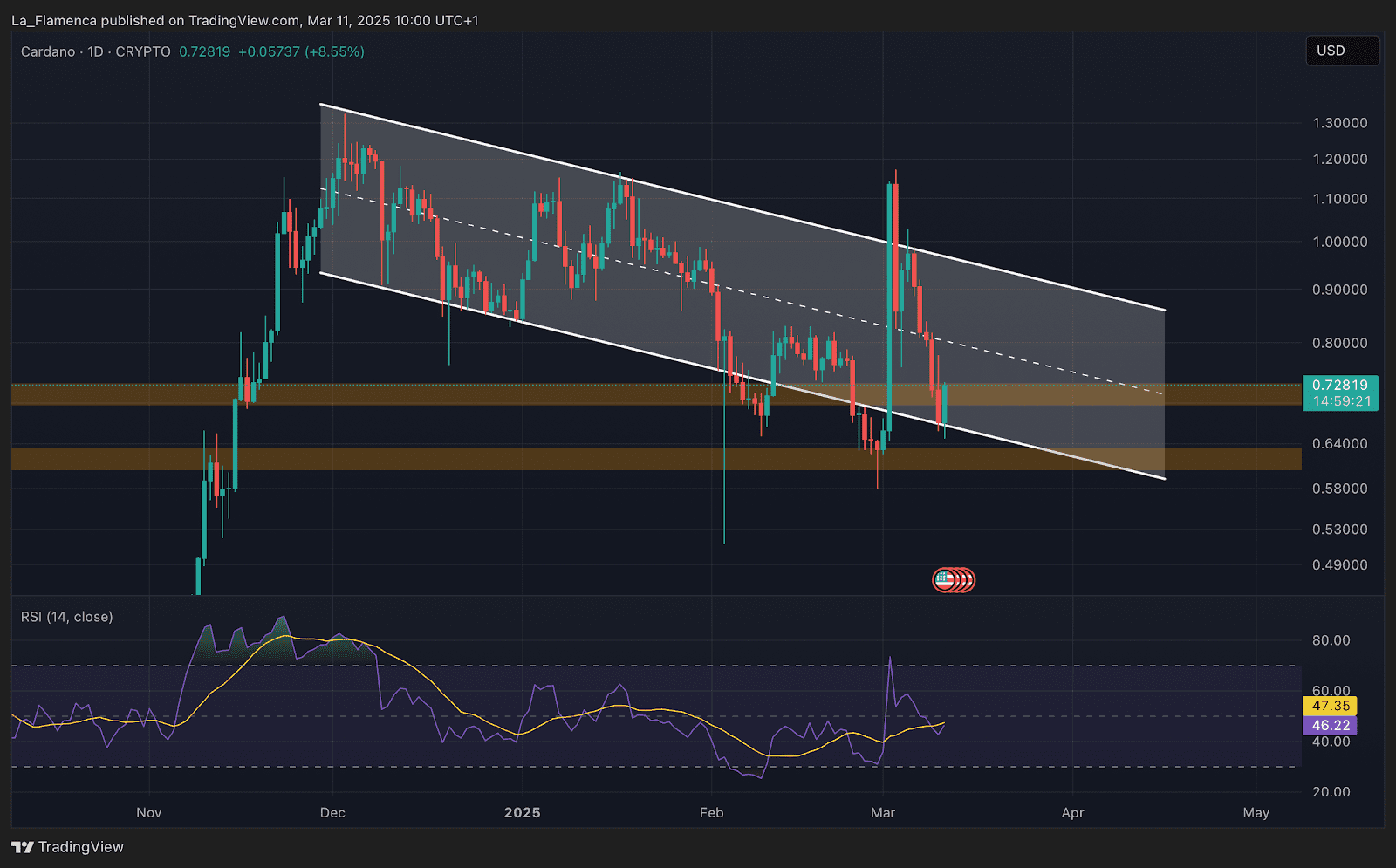 ADA/USD paralleler Kanal, RSI und Unterstützungsniveau. Quelle: La_Flamenca via TradingView