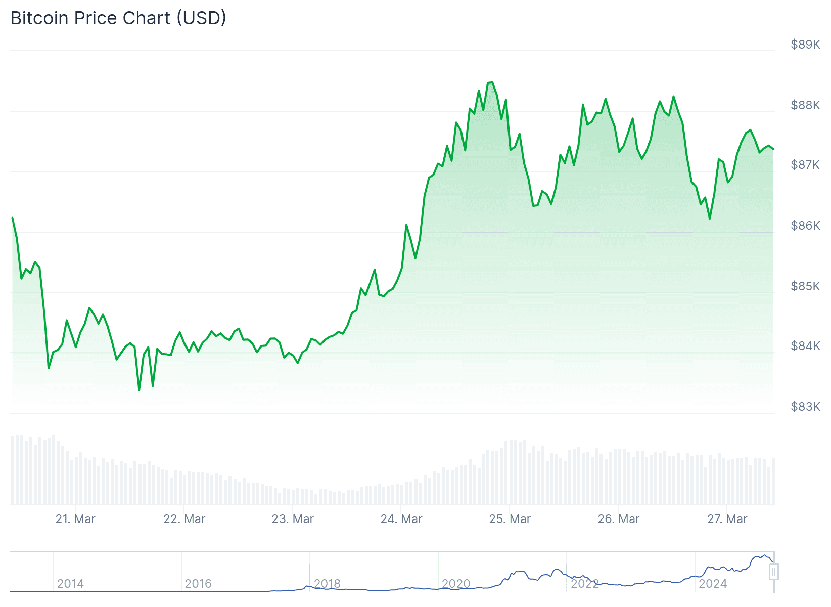De wekelijkse koers van bitcoin. Bron: Coingecko