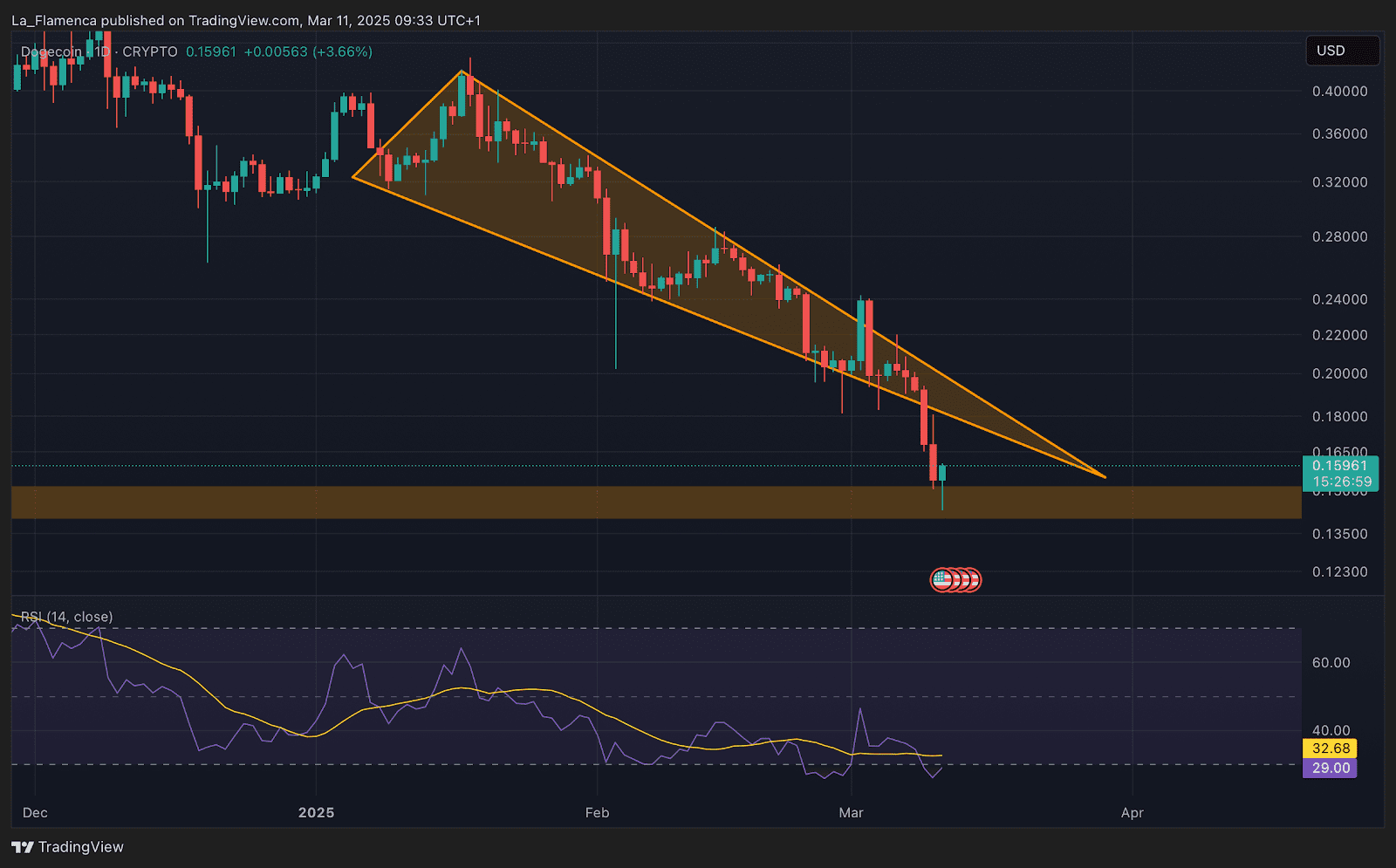 DOGE/USD symmetrisches Dreieck, RSI und Unterstützungsniveau. Quelle: La_Flamenca via TradingView