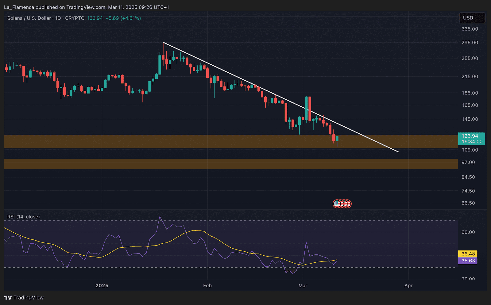 SOL/USD Abwärtstrend, RSI und Unterstützungsniveaus. Quelle: La_Flamenca via TradingView