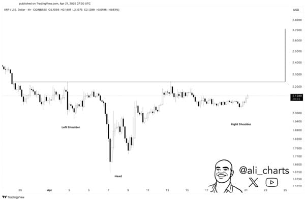 Ein umgekehrtes Kopf-und-Schulter-Muster im XRP-Kurs. Quelle: ali_charts auf X/TradingView