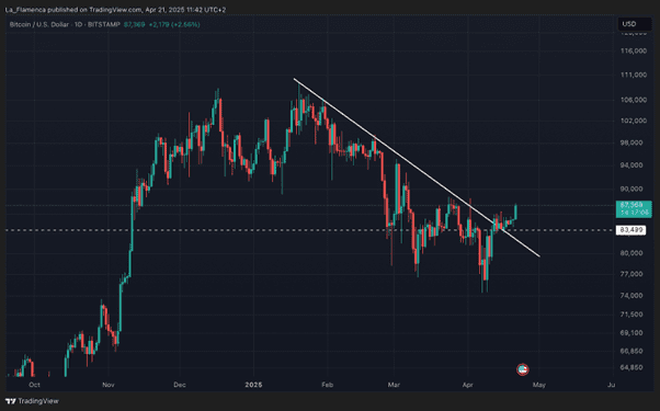 BTCUSD dagelijkse koersgrafiek. Bron La_Flamenca via TradingView