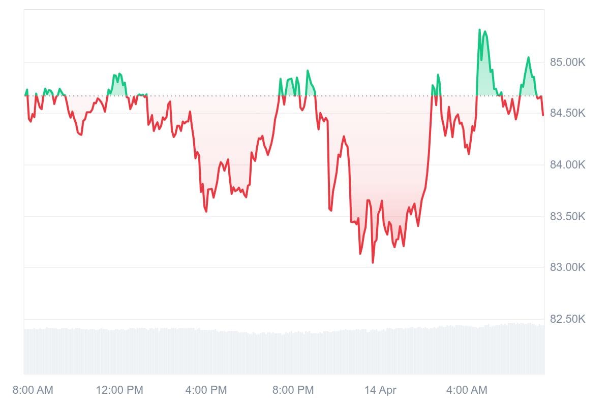 Bitcoin koers CoinMarketCap