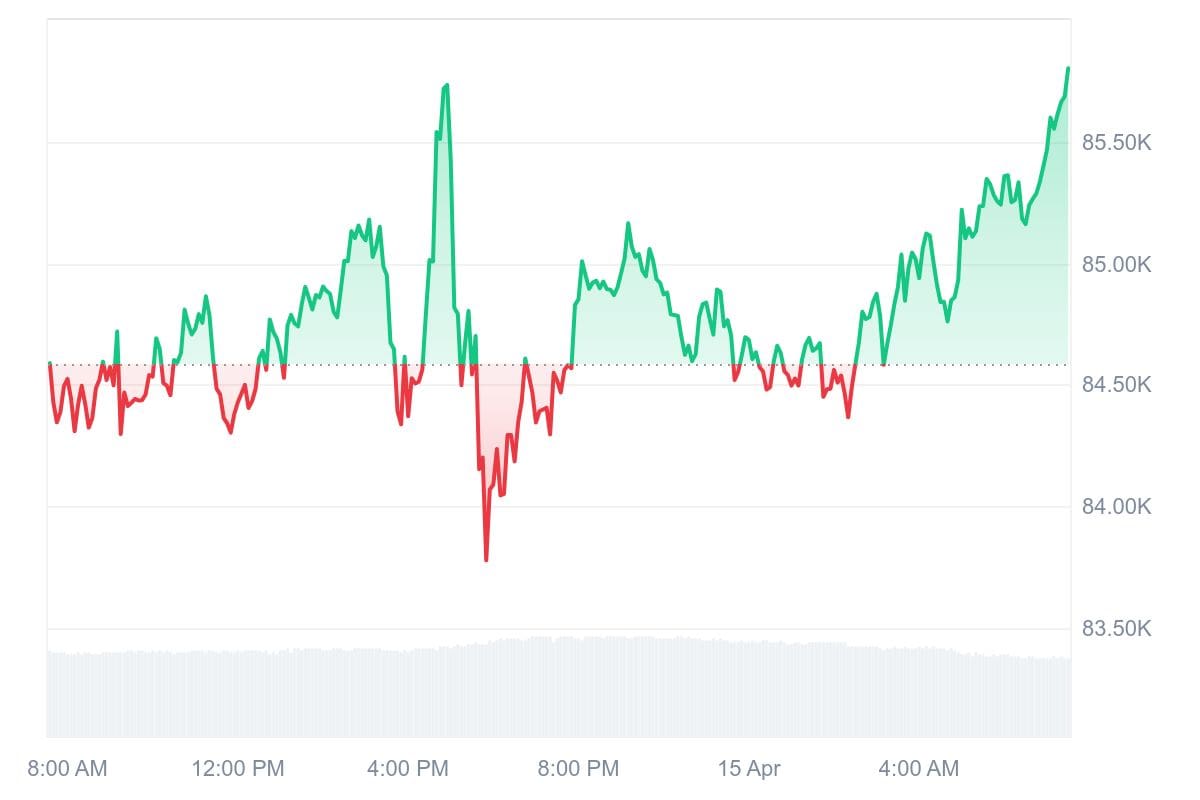 Bitcoin-Kurs CoinMarketCap