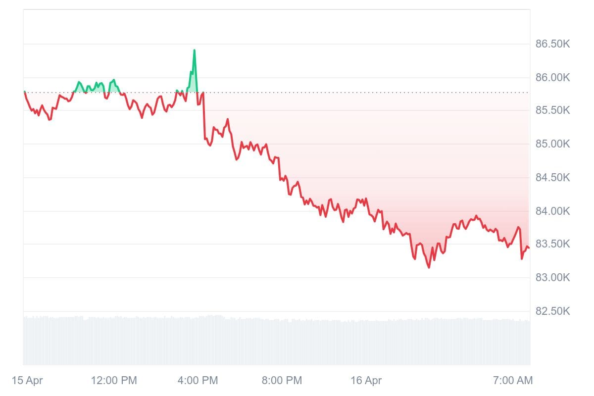 Bitcoin koers CoinMarketCap