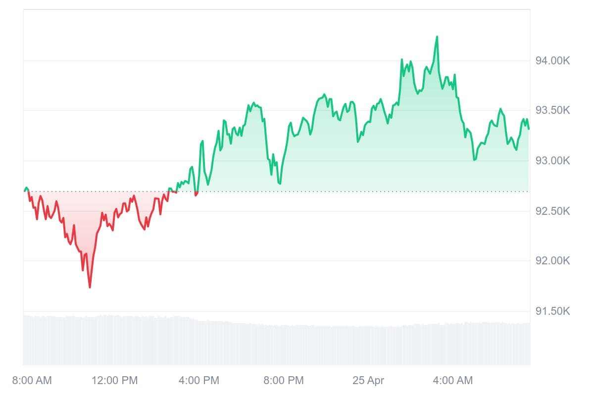 Bitcoin koers CoinMarketCap