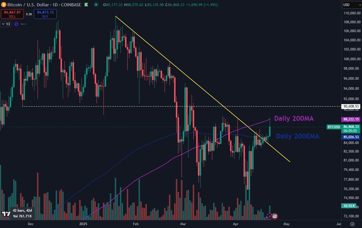 Bitcoin analyse Daan Crypto Trades