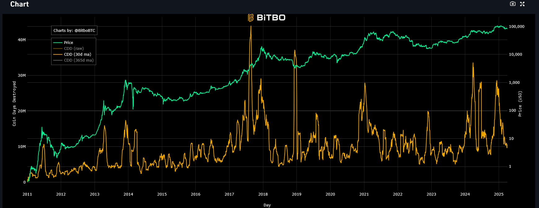 Bitcoin coins destroyed