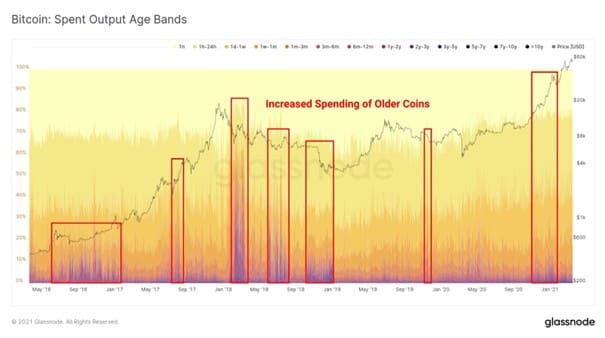 Bitcoin spent output age bands