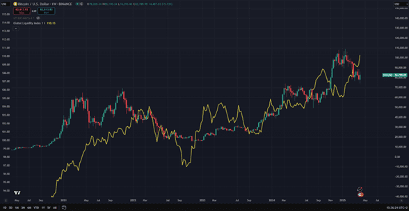 Bitcoin vs global liquidity