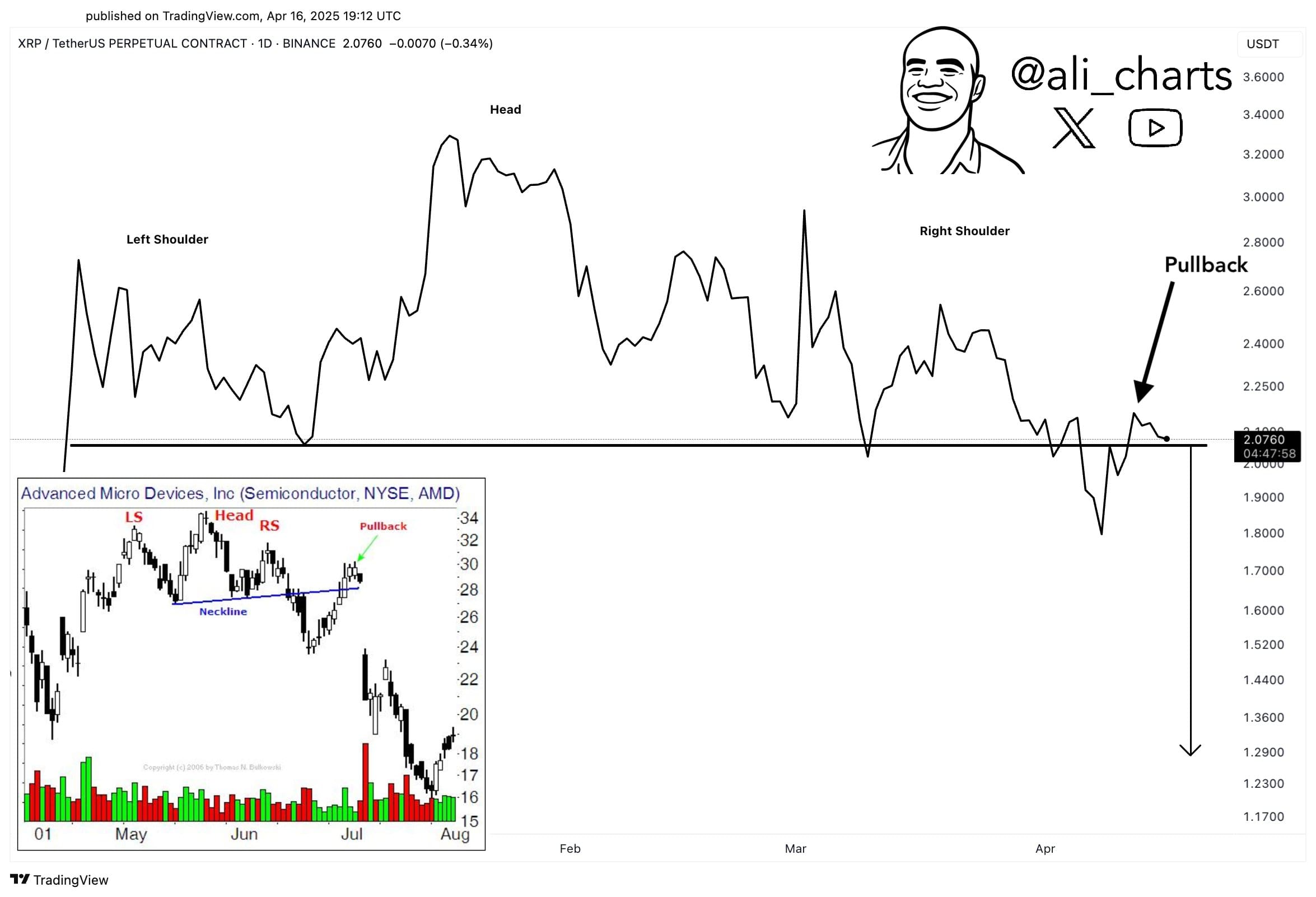 De koers van XRP van ali charts