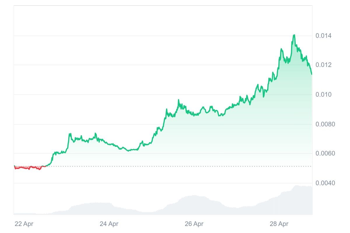 PENGU Kurs CoinMarketCap