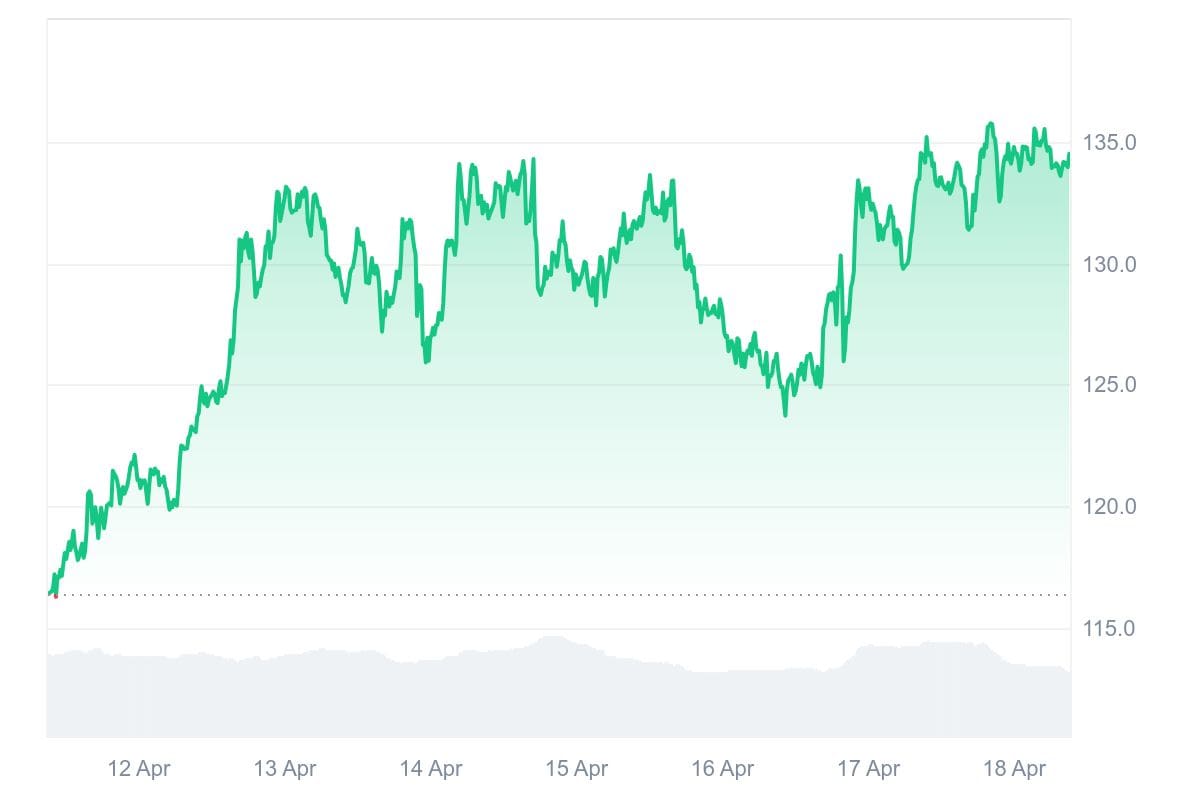 Solana koers CoinMarketCap