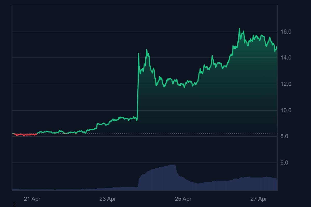 De koers van TRUMP deze week, met een duidelijke stijging direct na het nieuws. Bron: CoinMarketCap.