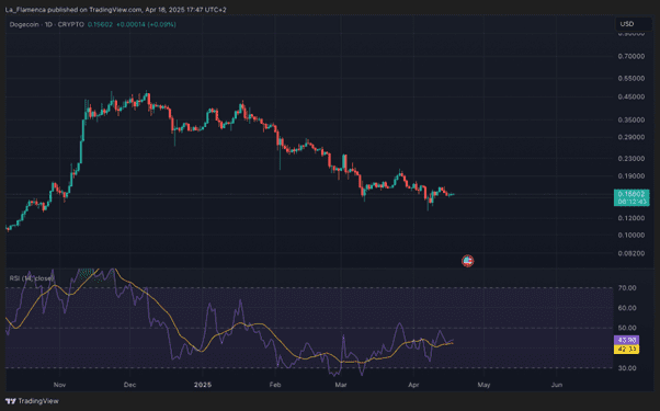 DOGE/USD täglicher Kurschart. Quelle: La_Flamenca via TradingView