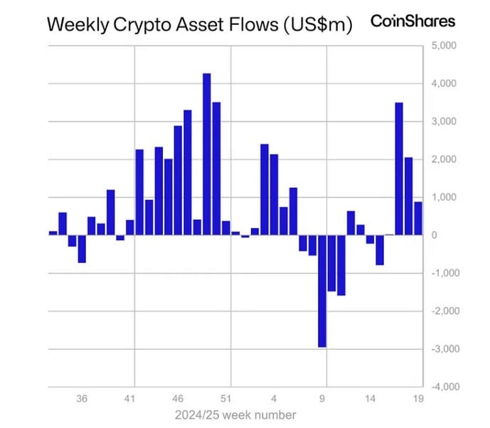 Wöchentlicher Zufluss in die großen Fonds. Quelle: CoinShares.