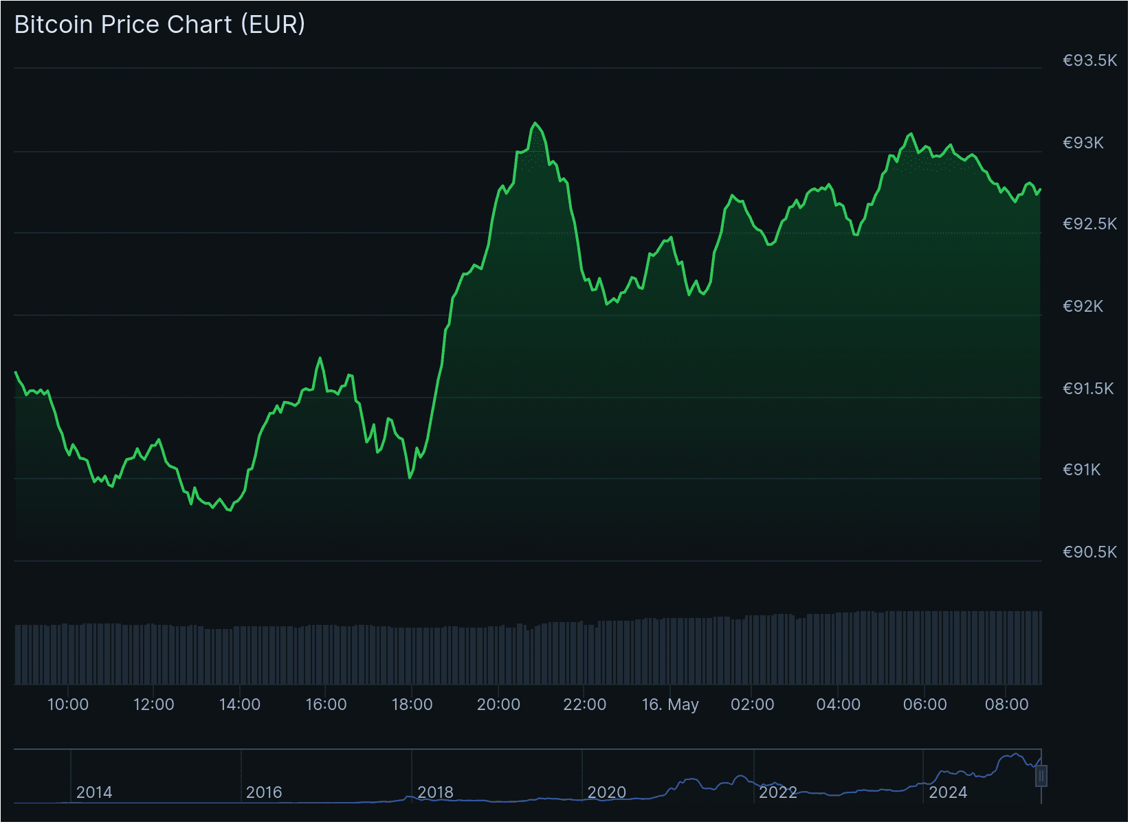 Der Bitcoin-Kurs der letzten 24 Stunden mit einem deutlichen Anstieg nach der Veröffentlichung neuer US-Daten (gegen 14:30). Quelle: Coingecko.