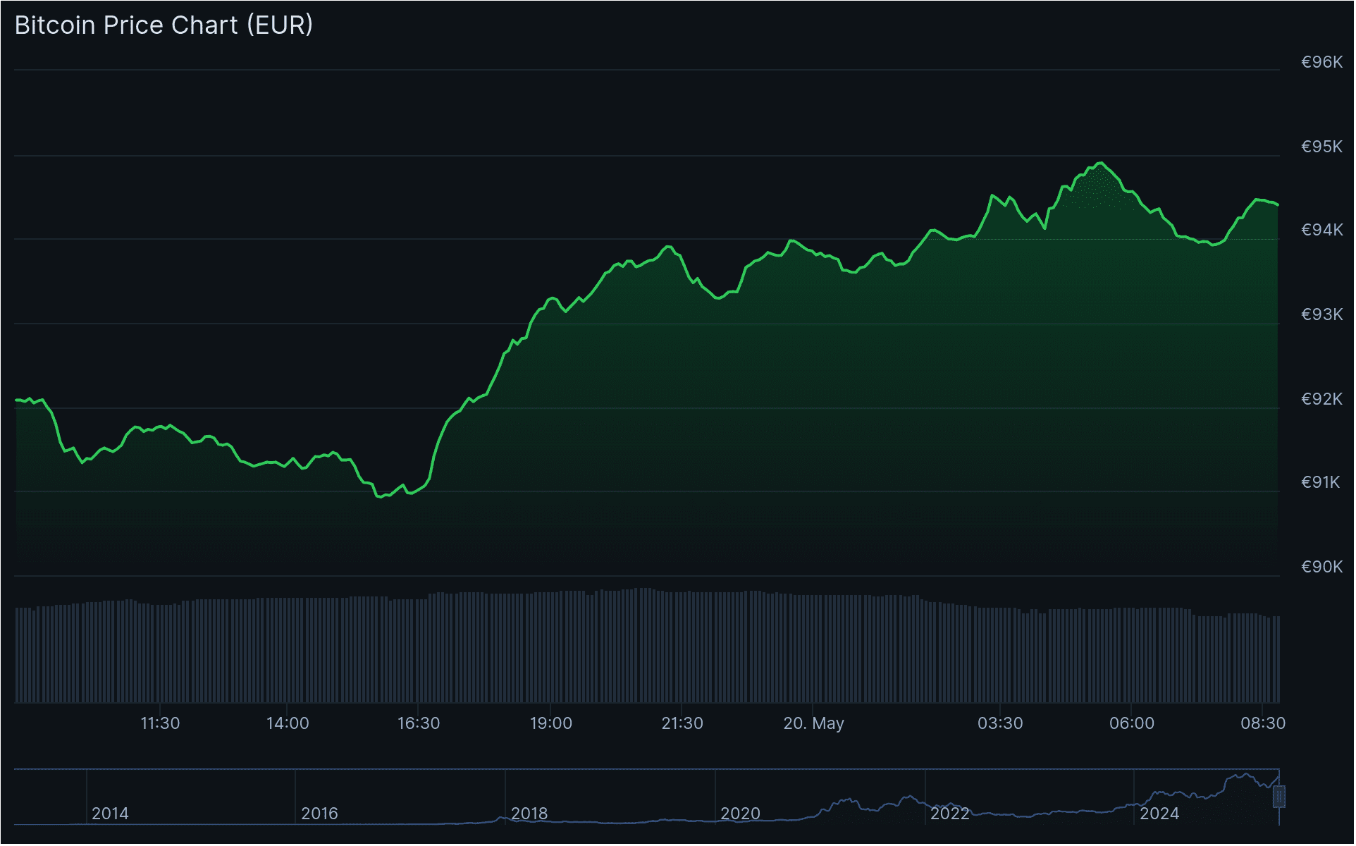 De bitcoin koers van de afgelopen 24 uur met de stijging die gistermiddag inzette duidelijk te zien. Bron: Coingecko.
