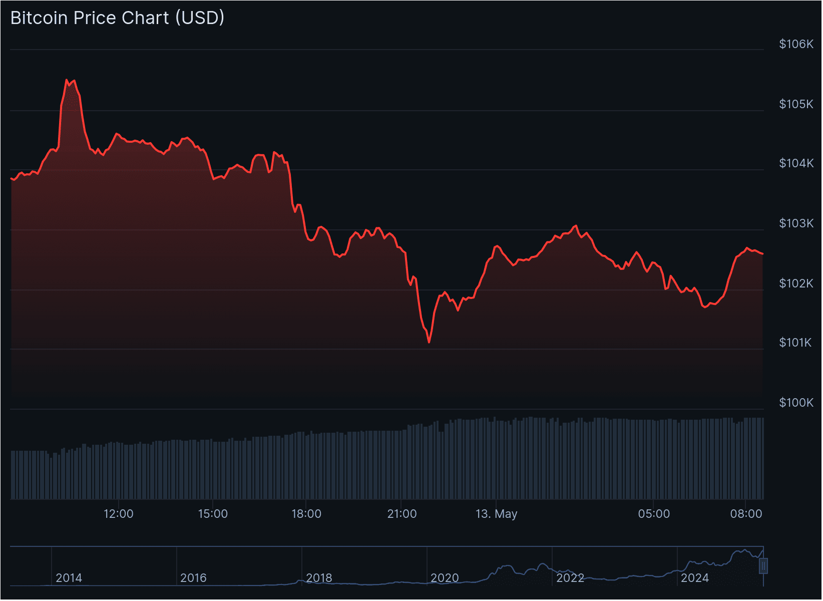 Der Bitcoin-Kurs der letzten 24 Stunden. Gestern gab es einen Höhepunkt, aber der Kurs sank den Rest des Tages. Quelle: CoinGecko