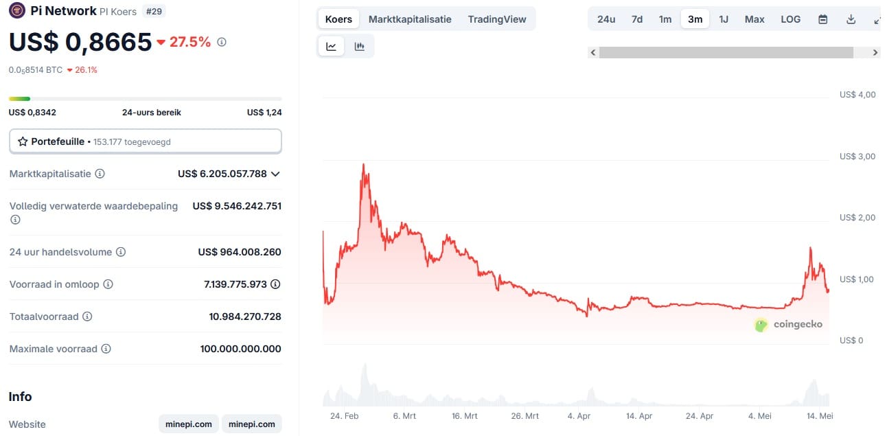 PI Kurs der letzten drei Monate. Quelle: CoinGecko.