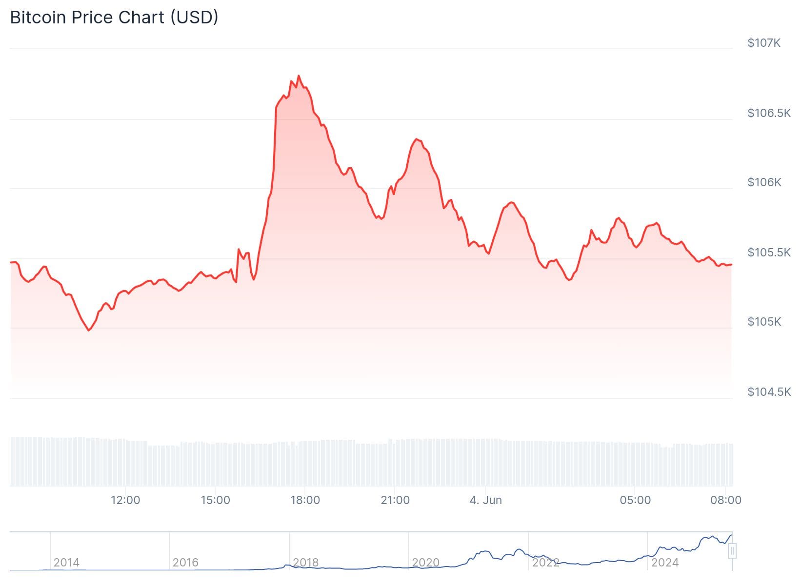 Bitcoin koers CoinGecko