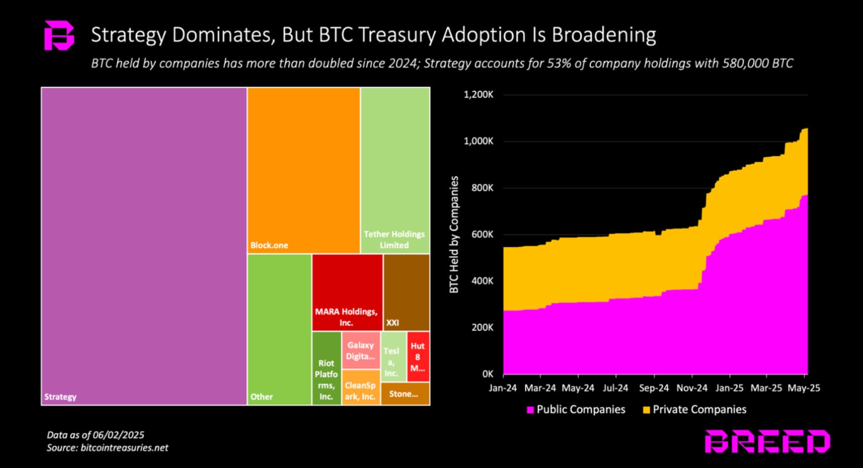 Unternehmen mit Bitcoin-Strategie. Quelle: Breed.