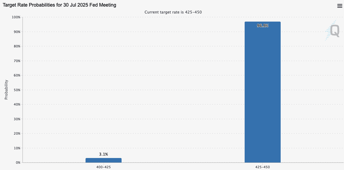 Die Chance auf eine Zinssenkung ist mit 3,1 Prozent sehr niedrig. Quelle: CME Group.