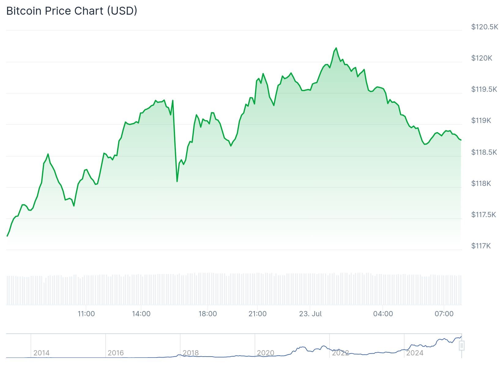 Bitcoin Kurs CoinGecko