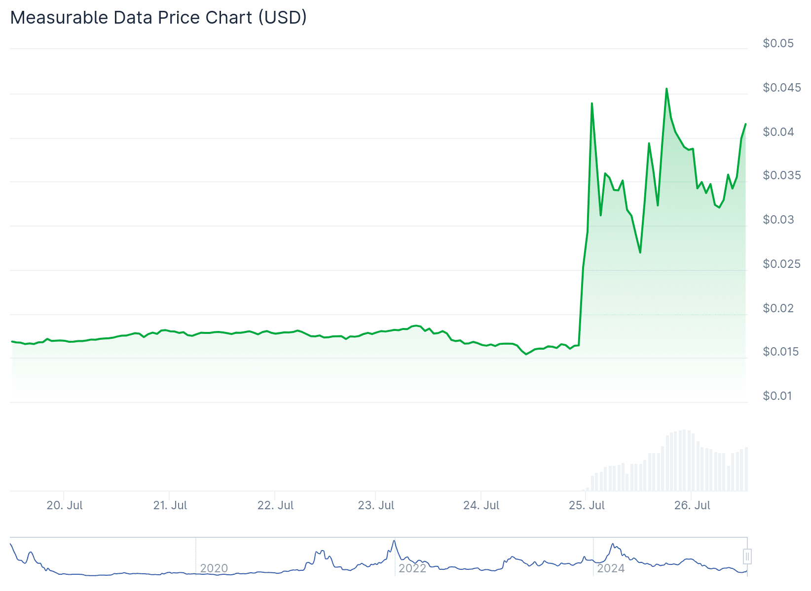 De measurable data token (MDT) koers van de afgelopen week. Bron: CoinGecko.