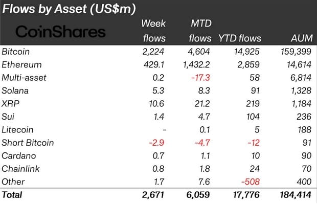 Instroom in de grote fondsen per crypto. Bron: CoinShares.