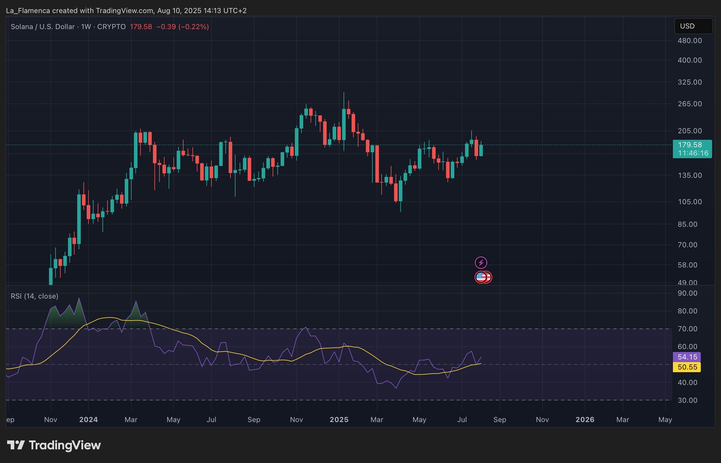 SOL/USD wöchentliche Kursgrafik. Quelle: La_Flamenca via TradingView.