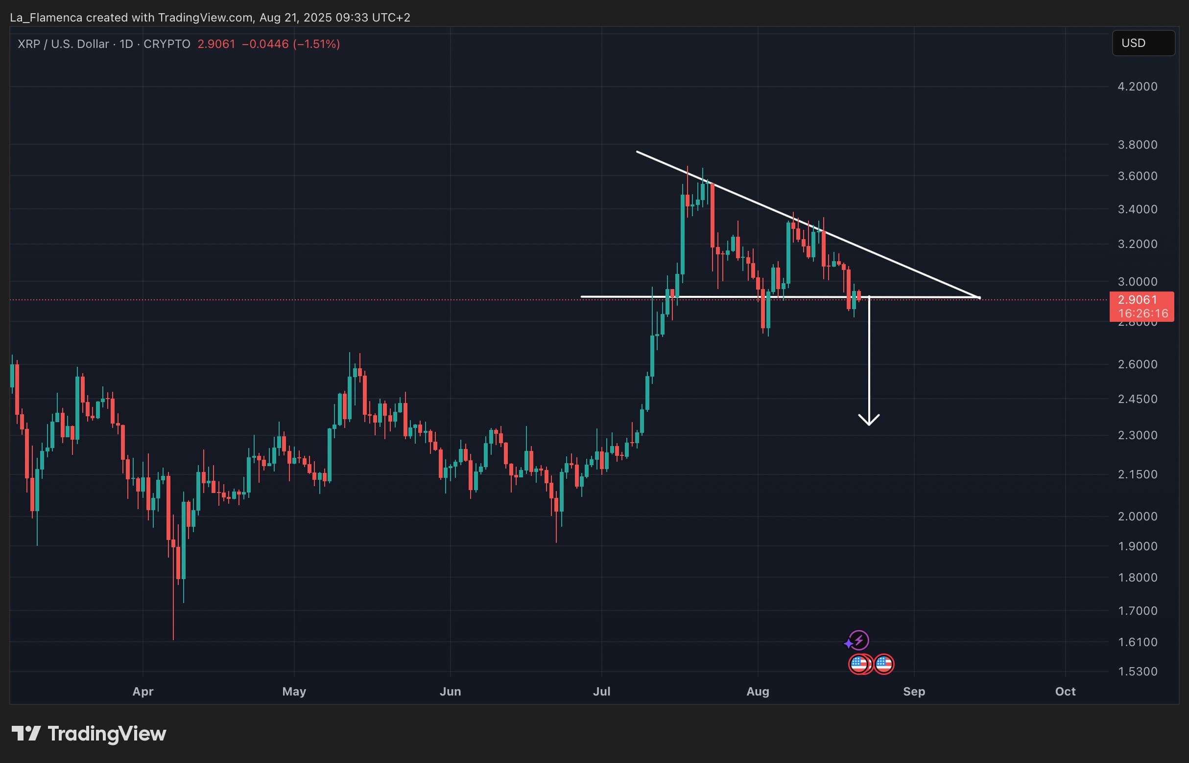 XRP/USD dagelijkse koersgrafiek met dalende driehoek. Bron: La_Flamenca via TradingView